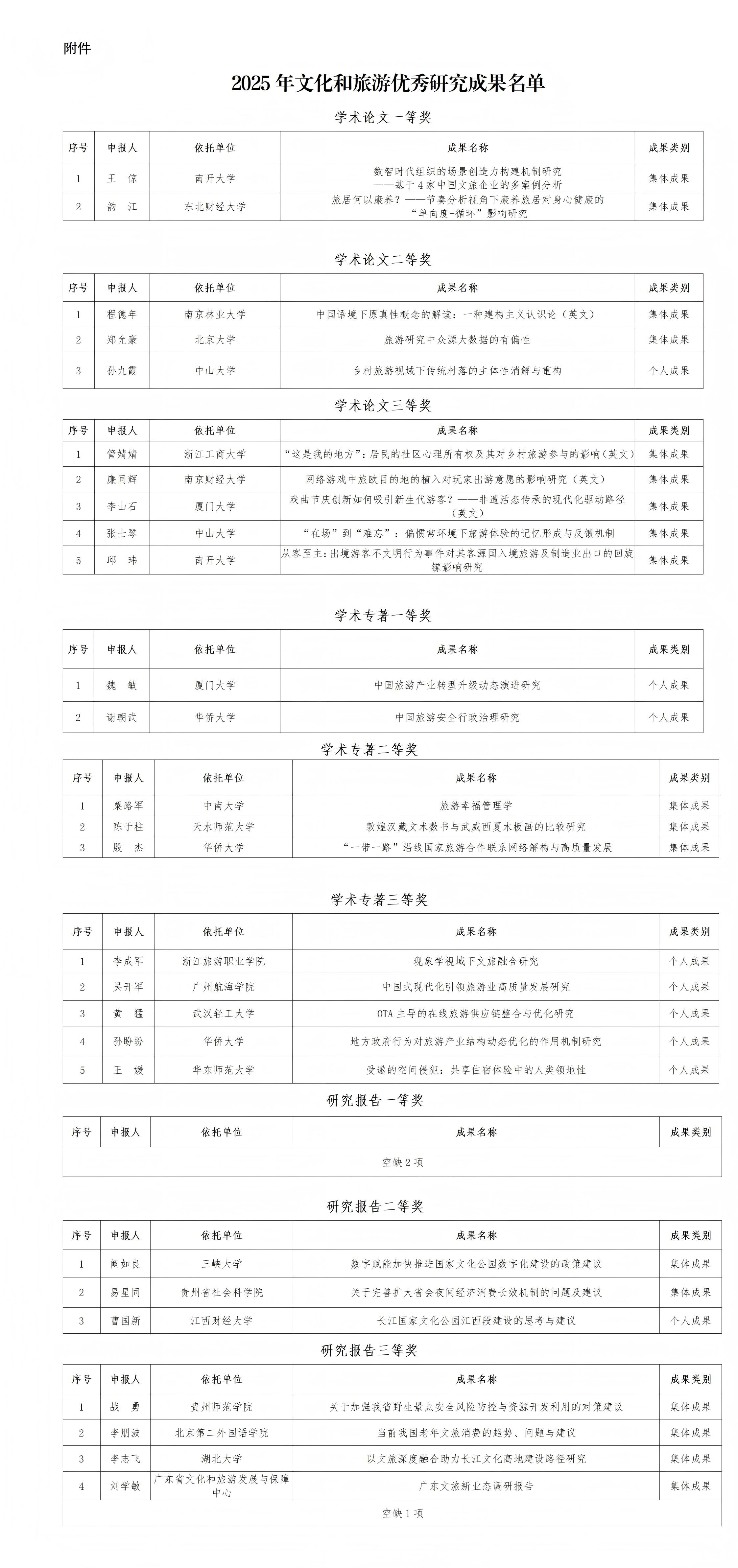 关于公布2025年文化和旅游优秀研究成果名单的通知_01(2)(1).jpg